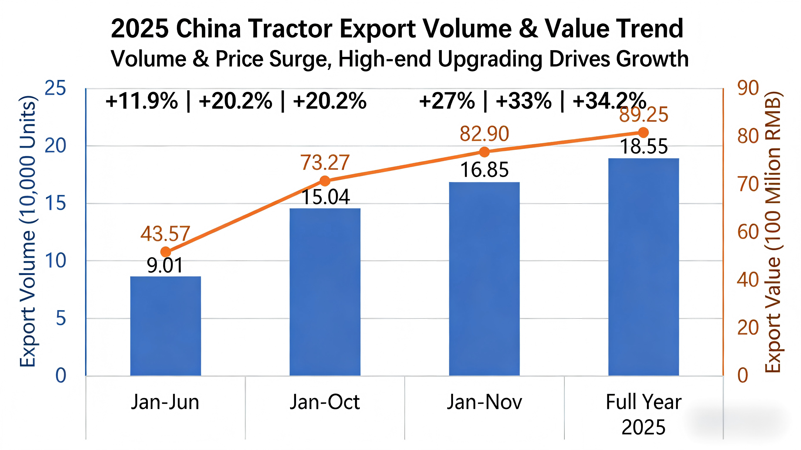 Xuất khẩu máy móc nông nghiệp của Trung Quốc đạt mức cao mới vào năm 2025-2026.